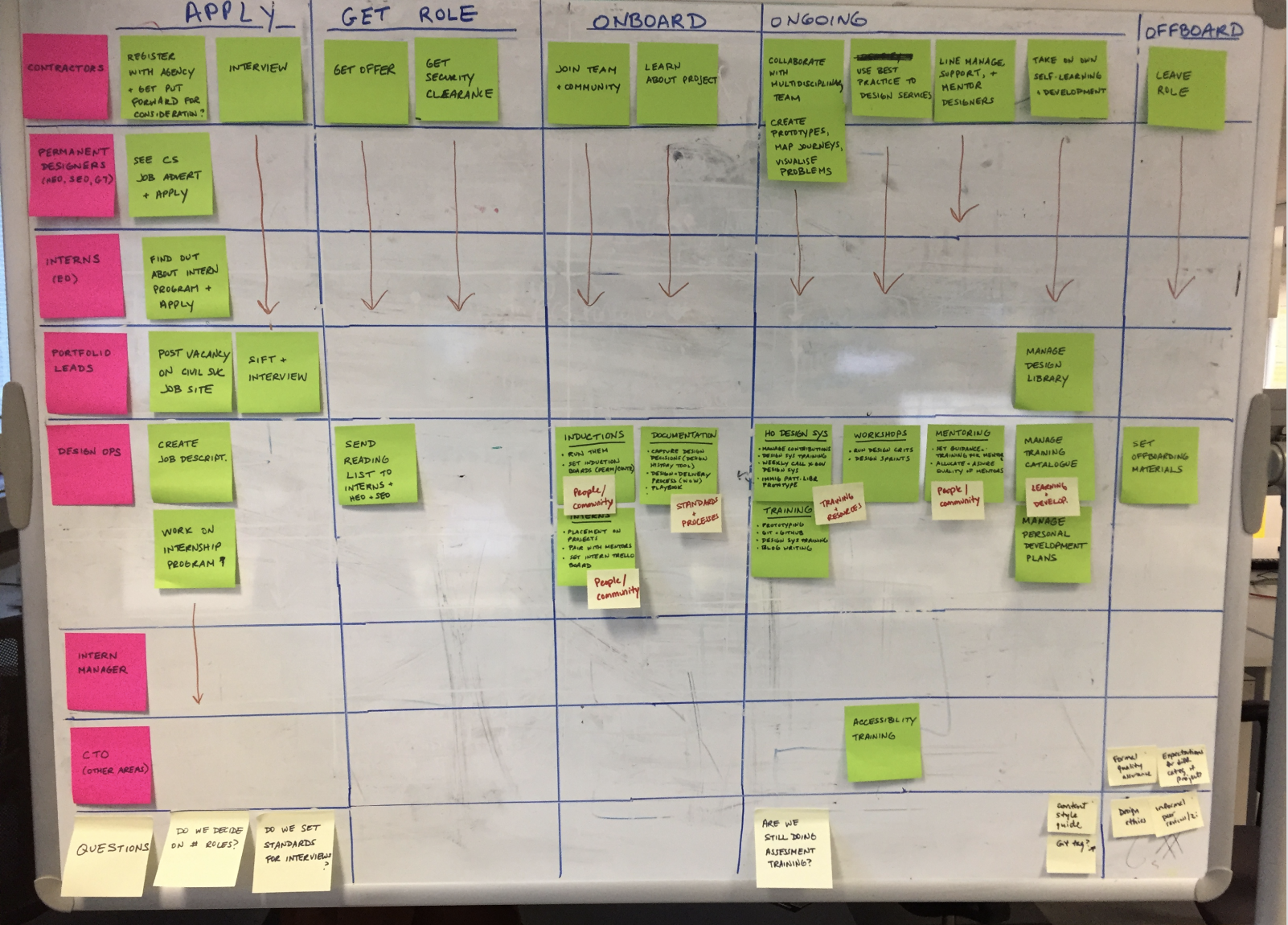 A whiteboard with post-its