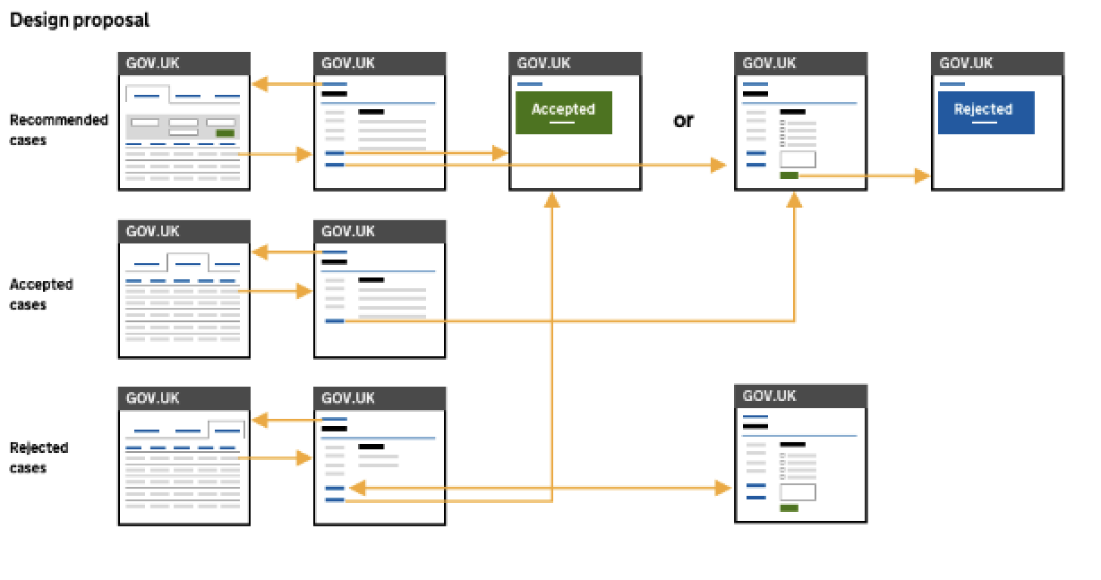 a diagram of a new user flow