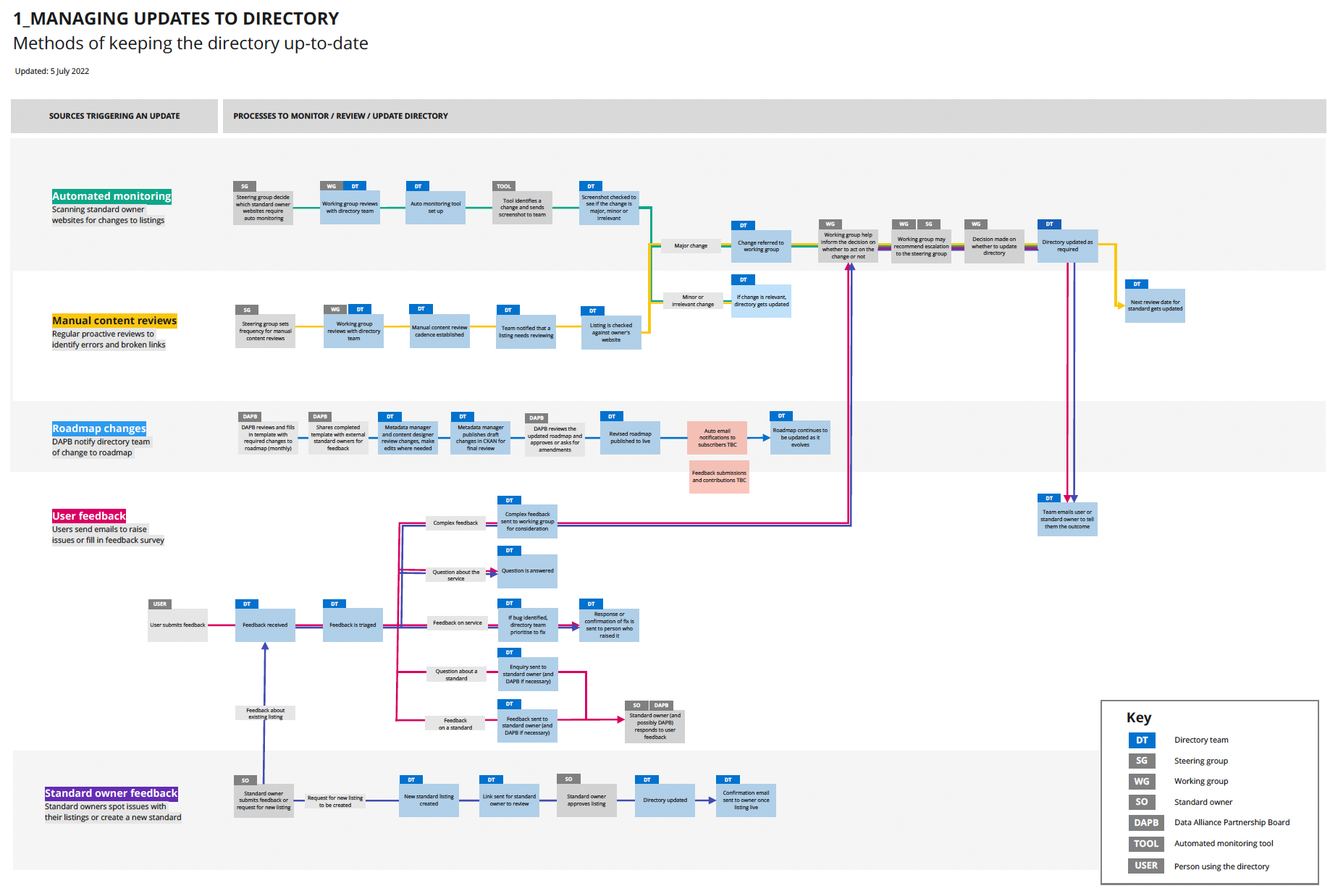 a diagram showing the process of maintaining the directory