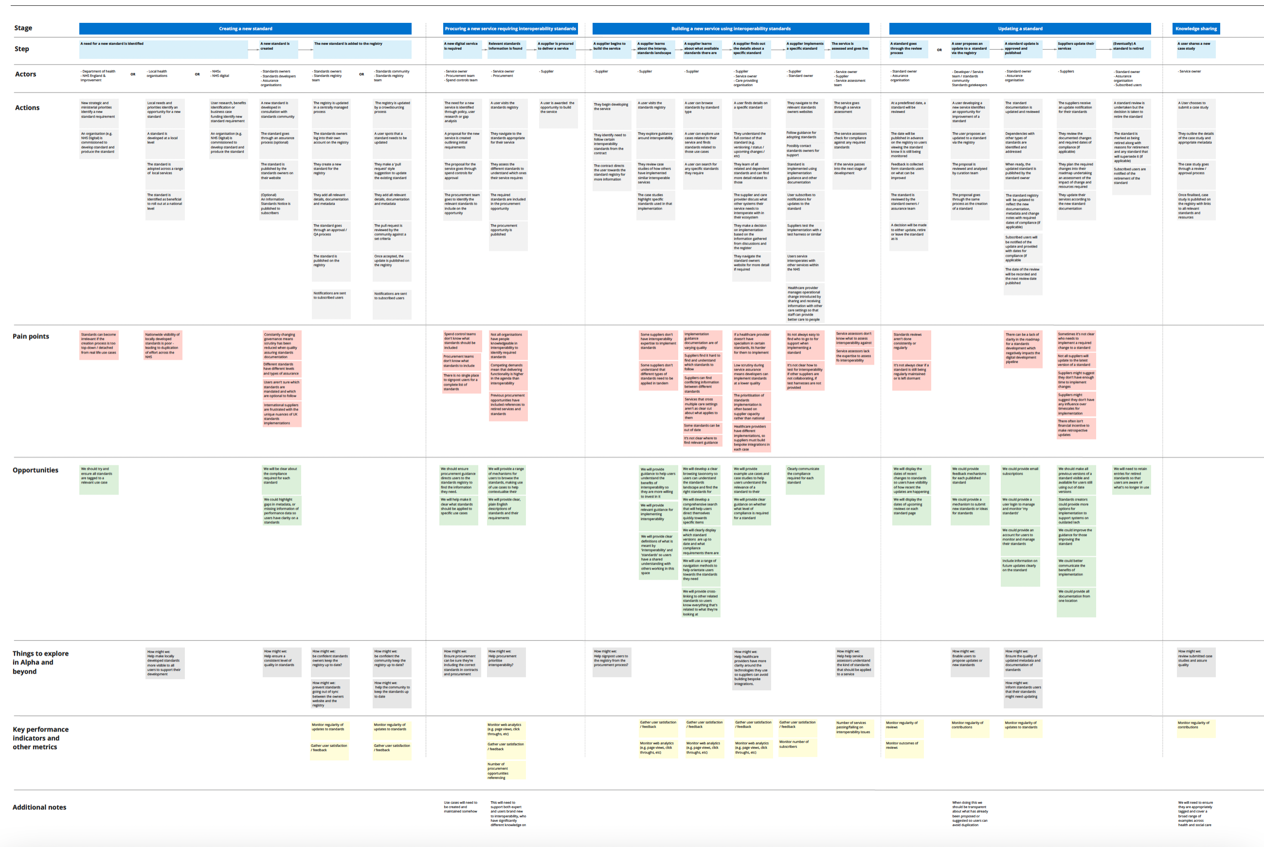 service map of the NHS Standards Directory